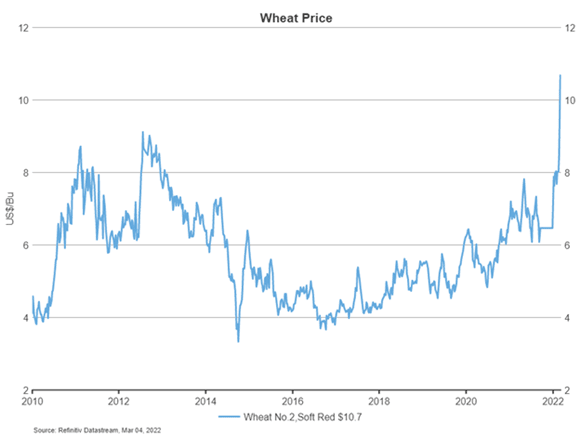 Cycle Uncertainty: How Is The Russian Invasion Impacting The Economic 