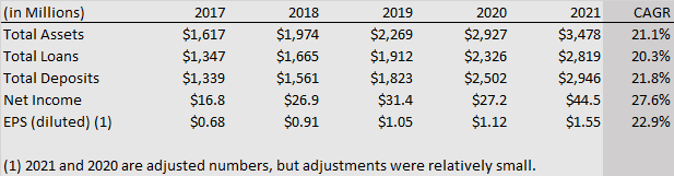 Historical financial results