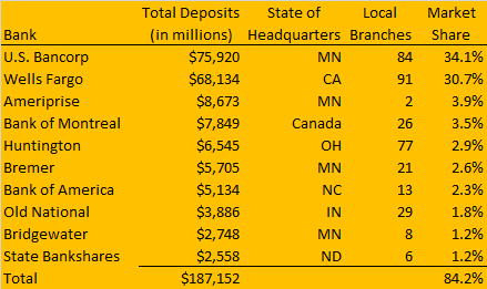 Twin Cities bank market by deposits