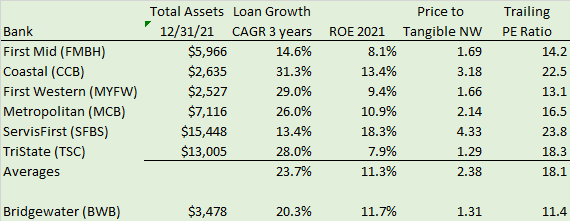 Comparable banks