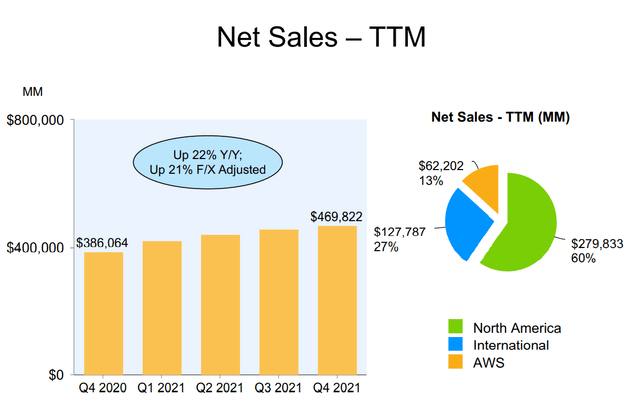 Amazon TTM net sales