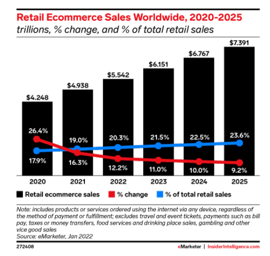retail e-Commerce sales worldwide projections into 2025