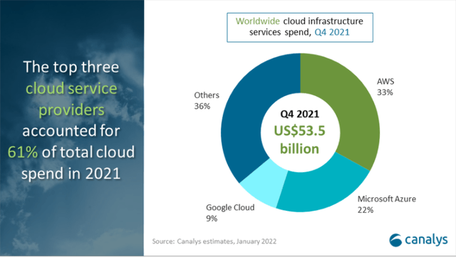 pie-chart displaying AWS share of worldwide cloud infrastructure spend