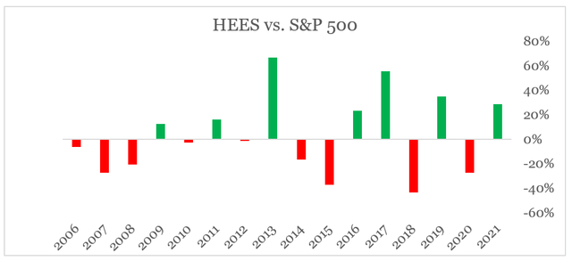 H&E Equipment Stock: Delivering On Its Long-Term Strategy (NASDAQ:HEES ...