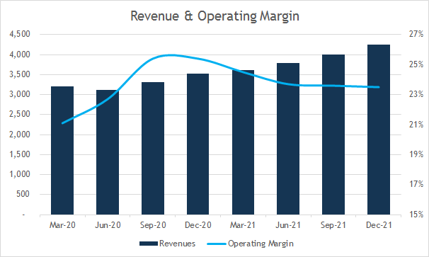 Infosys revenue and operating margin