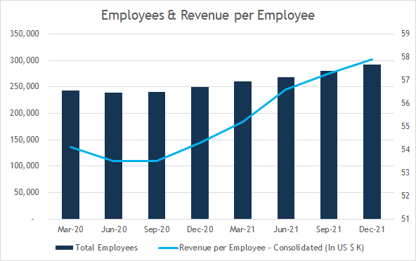 Infosys Revenue Per Employee