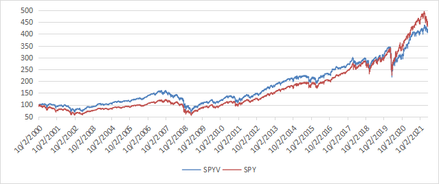 SPYV vs. SPY