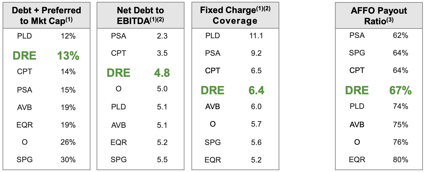 Duke Realty Stock LongTerm REIT Value And Growth (NYSEDRE