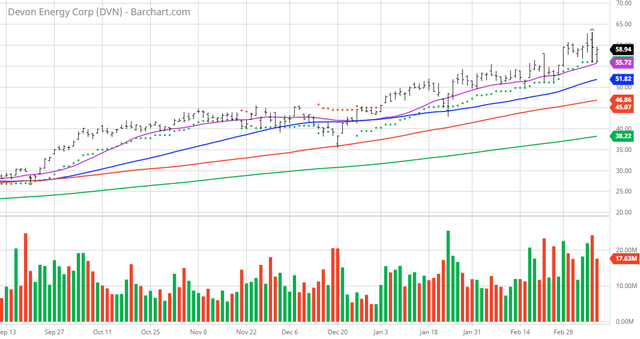 Devon Energy: Strongest S&P 500 Stock Now | Seeking Alpha