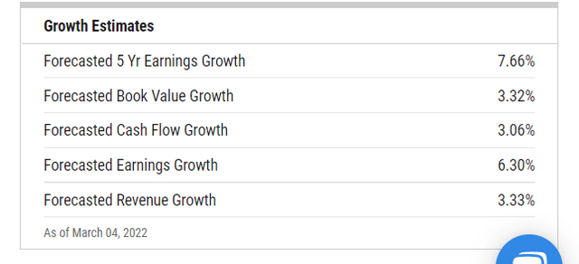 Growth estimates
