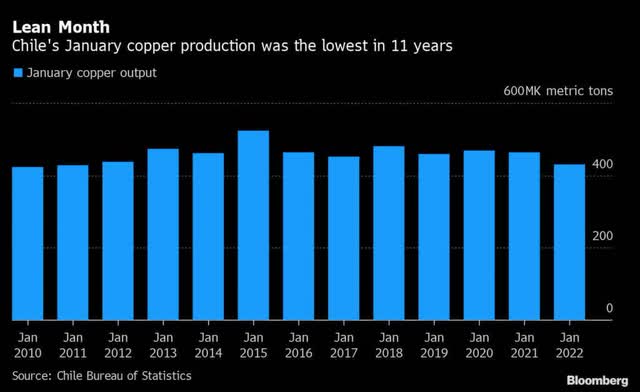 Chile January copper production