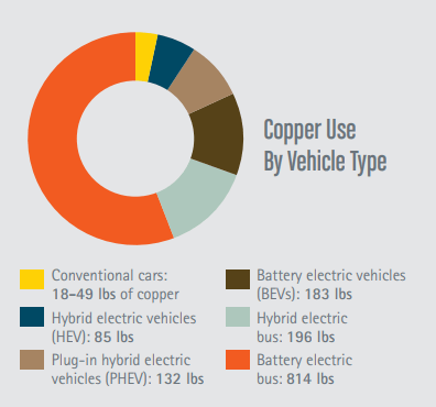 Copper use by vehicle type