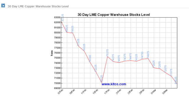 LME copper warehouse stocks level