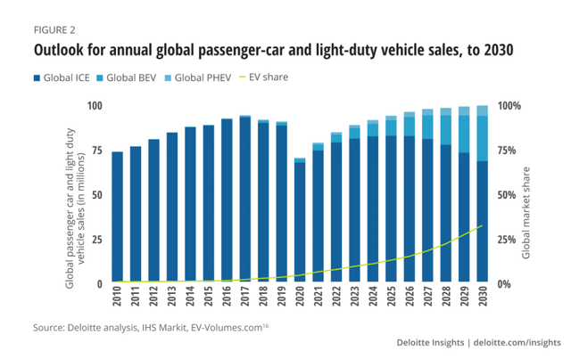 Outlook for annual global passenger-car and light-duty vehicle sales