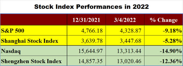 Stock Index Performances