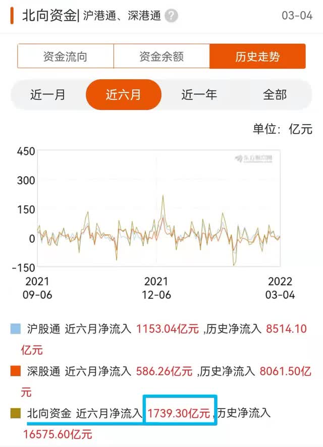 Foreign Capital Inflow To Chinese Stock Market Over Last 6 months (Original Chinese Page).