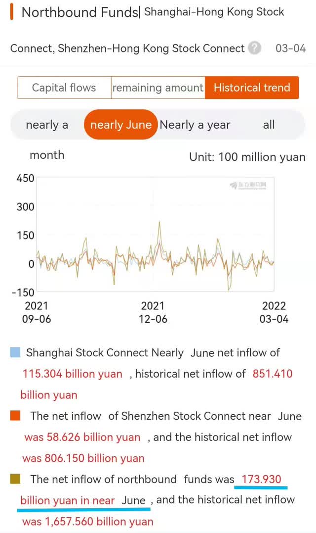 Foreign Capital Inflow To Chinese Stock Market Over Last 6 months (English Translation).