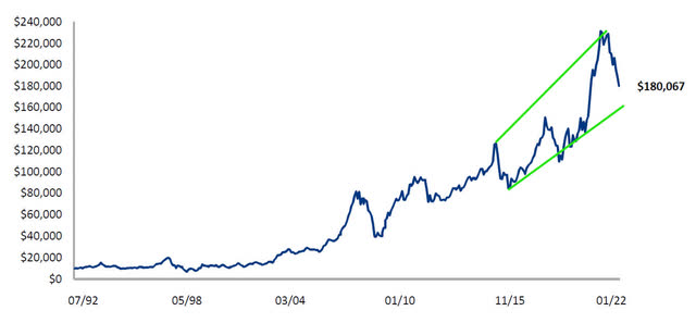 Long Term Trend Of The China Fund NAV