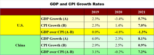 GDP and CPI Growth Rates