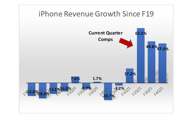 iPhone Revenue Growth Since Fiscal 2019
