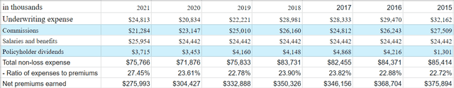 Table showing revenue has dropped
