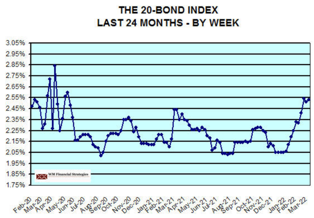 graph showing municipal bonds has perked up of late