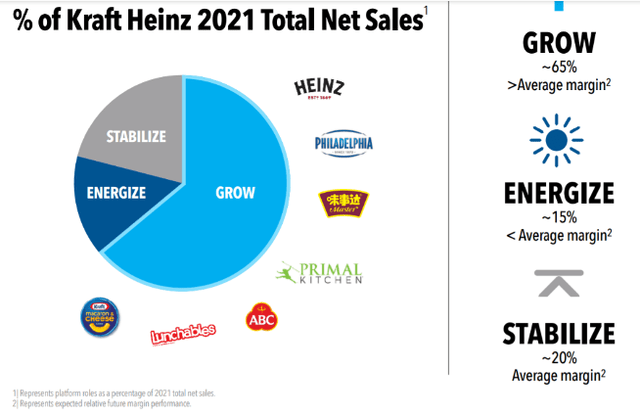 Kraft Heinz revenue by strategy