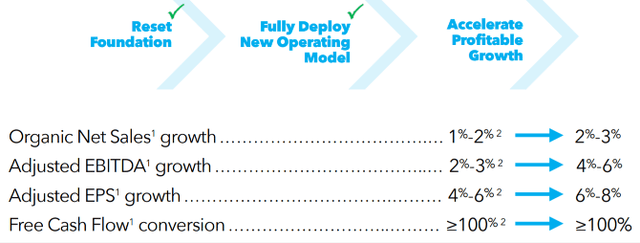 Growth targets