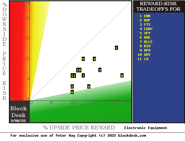 MM hedging involves risk-reward trade-offs