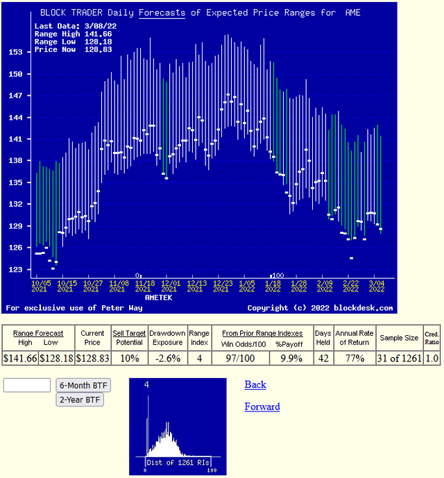 daily price range forecast, last 6 months