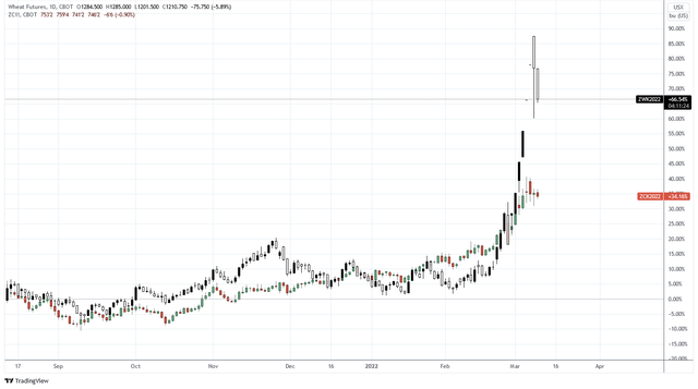 wheat and corn futures