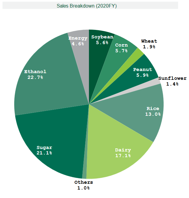 AGRO sales breakdown