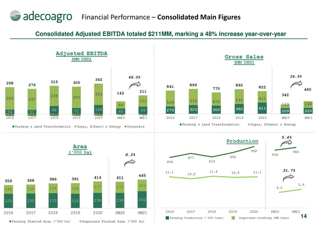 Adecoagro financial performance