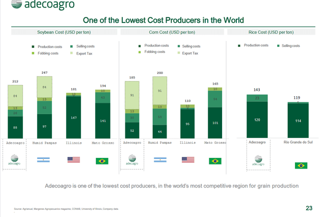 Adecoagro - low cost producer