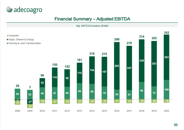 Adecoagro Adjusted EBITDA 