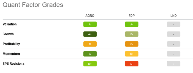 AGRO vs FDP vs LND grades