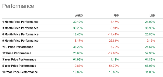 AGRO vs FDP vs LND performance