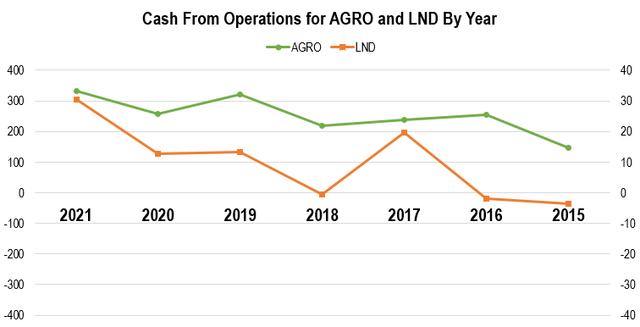 Cash from operations for AGRO and LND