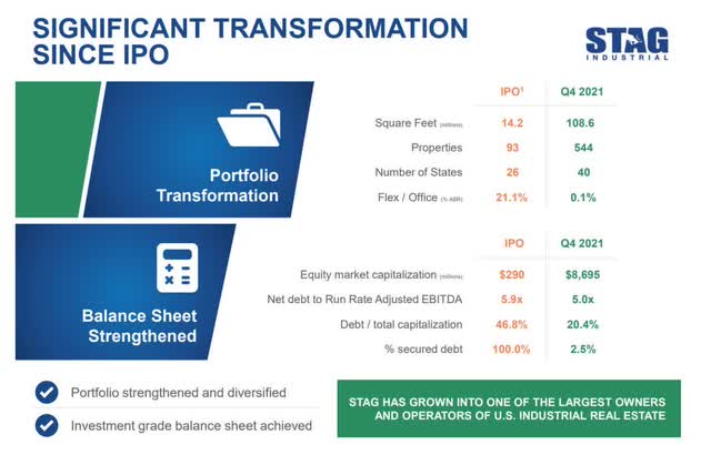 STAG Industrial Transformation Since IPO
