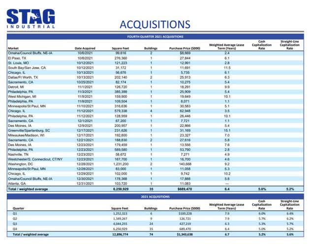 STAG Industrial Acquisitions