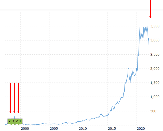 What Amazon Stock Split Means For Retail Investors