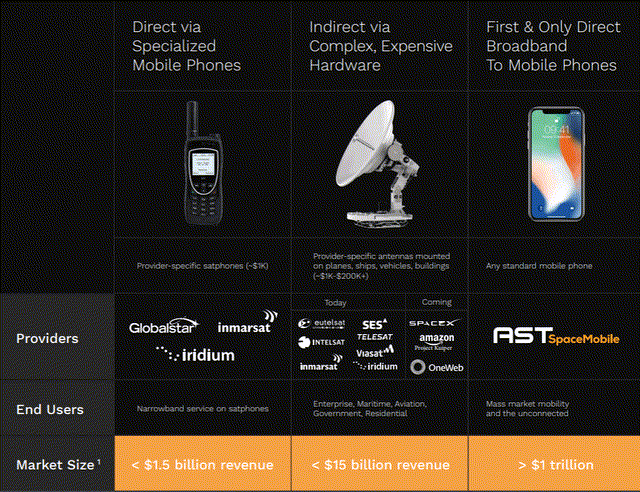 AST SpaceMobile vs. competitors