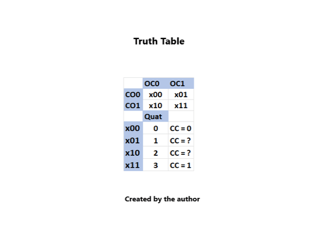 Quat CO/OC Truth Table