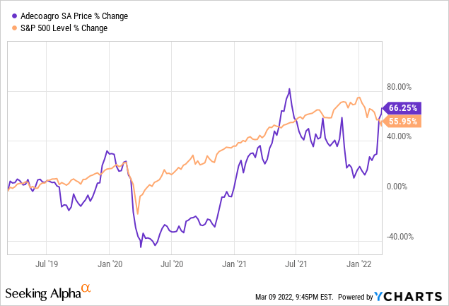 Adecoagro price change