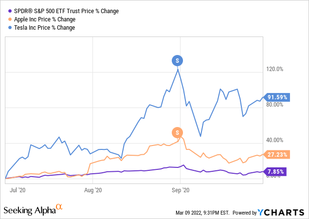 When Will Amazon Stock Split Again