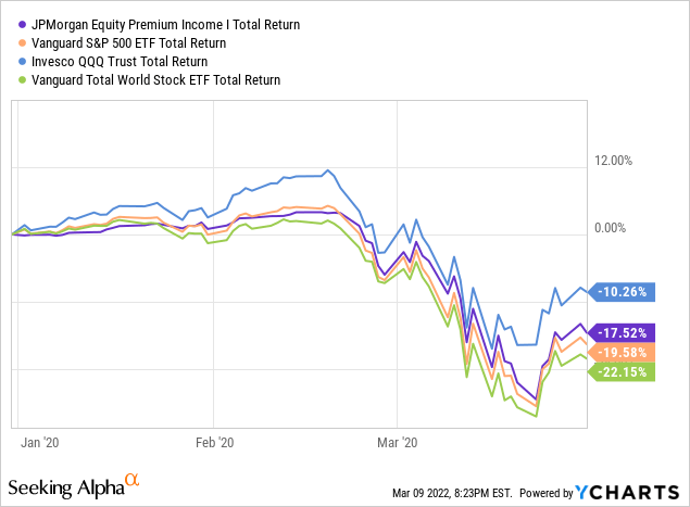 graph of JEPI total return versus similar funds