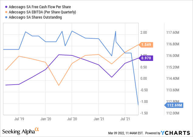 Adecoagro cash flow, EBITDA and shares outstanding