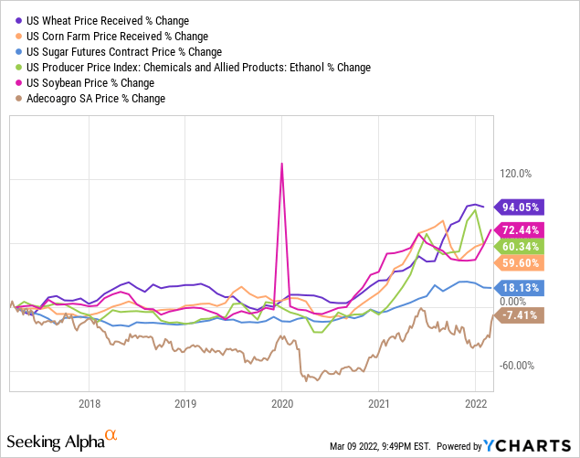 Wheat, Corn, Sugar Futures, Soybean, Adecoagro price