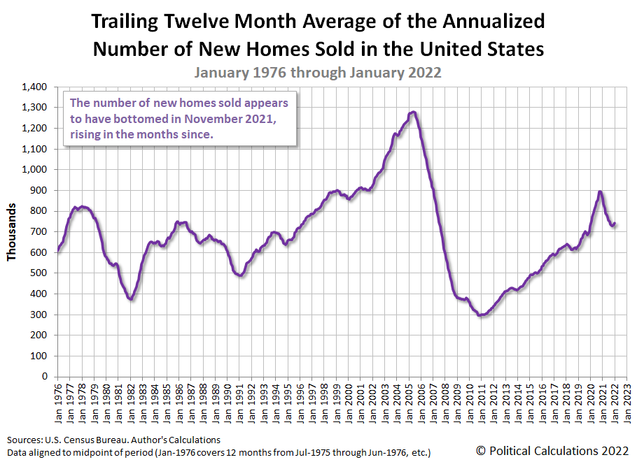 Trailing Twelve Month Average of the Annualized Number of New Homes Sold in the U.S., January 1976 - January 2022