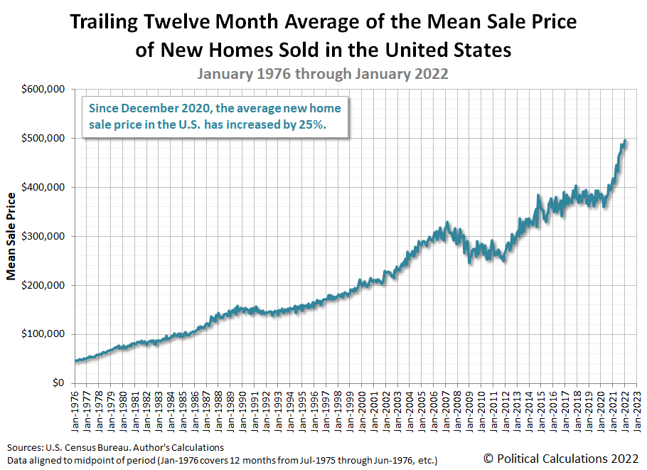 Trailing Twelve Month Average of the Mean Sale Price of New Homes Sold in the U.S., January 1976 - January 2022